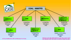 Coal to Chemicals Image2